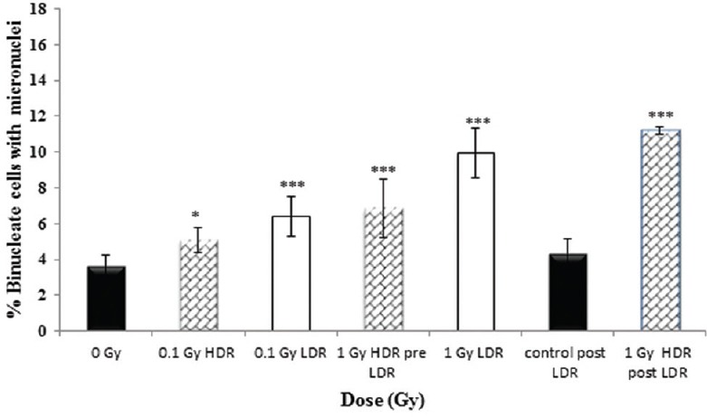 Radiation-induced Chromosome Instability: The Role of Dose and Dose Rate.