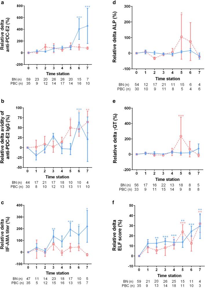 Evolving liver inflammation in biochemically normal individuals with anti-mitochondria antibodies.