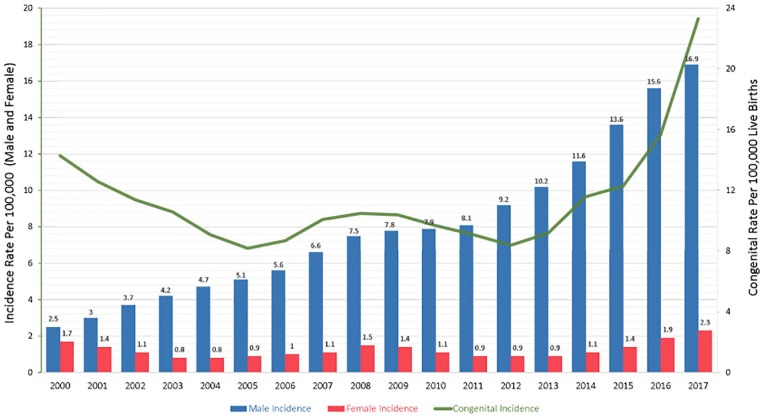 Resurgence of Syphilis in the United States: An Assessment of Contributing Factors.