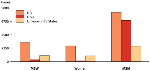 Resurgence of Syphilis in the United States: An Assessment of Contributing Factors.