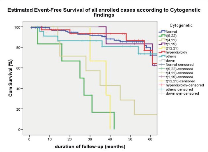 Frequency of Cytogenetic Findings and its Effect on the Outcome of Pediatric Acute Lymphoblastic Leukemia.