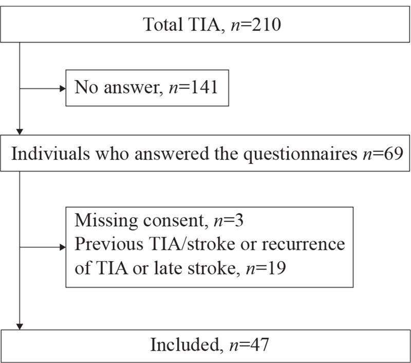 Identifying Sub-Acute Rehabilitation Needs Among Individuals After Transient Ischaemic Attack Using Rehab-Compass as a Simple Screening Tool in the Outpatient Clinic.