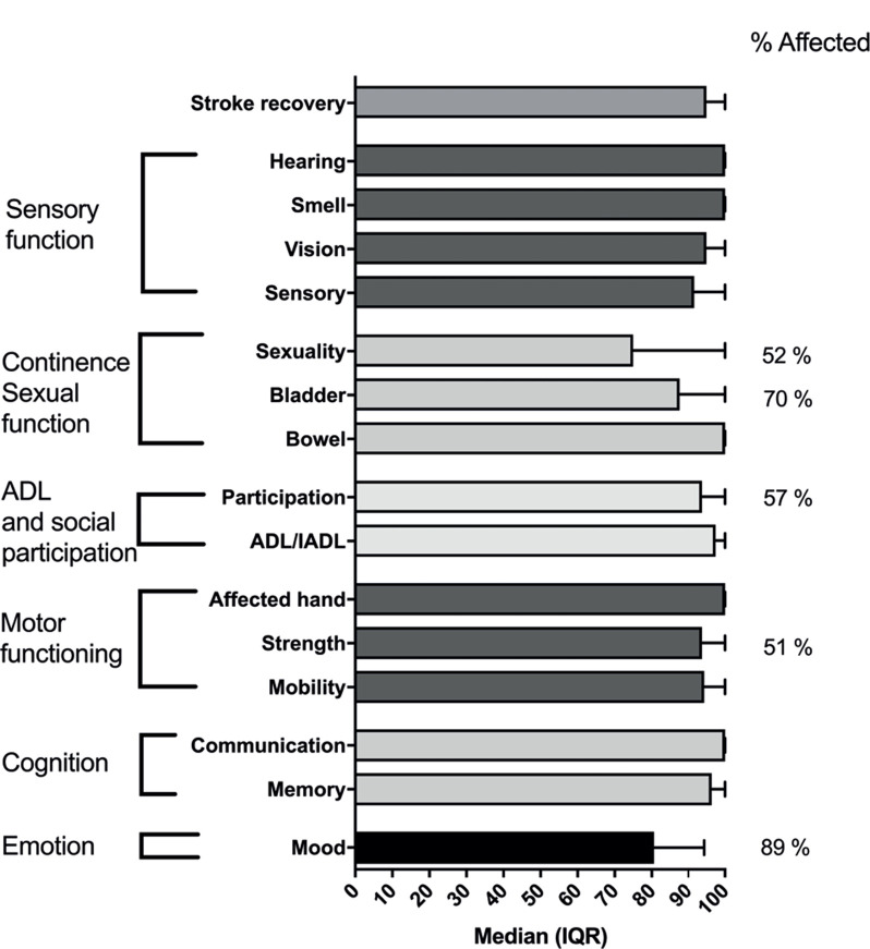 Identifying Sub-Acute Rehabilitation Needs Among Individuals After Transient Ischaemic Attack Using Rehab-Compass as a Simple Screening Tool in the Outpatient Clinic.