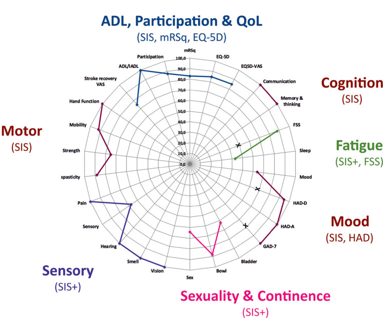 Identifying Sub-Acute Rehabilitation Needs Among Individuals After Transient Ischaemic Attack Using Rehab-Compass as a Simple Screening Tool in the Outpatient Clinic.