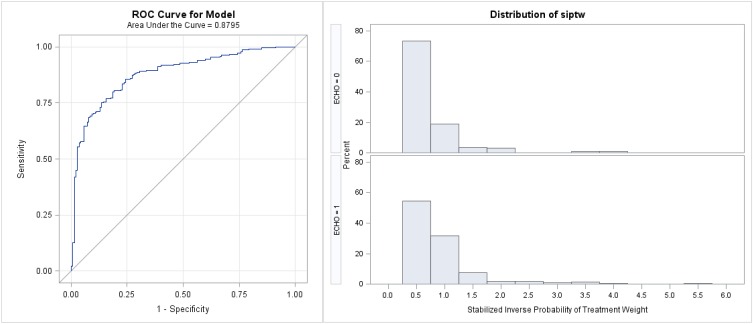 Project ECHO Revisited: Propensity Score Analysis And HCV Treatment Outcomes.