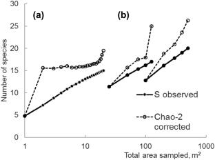 Low floristic richness of afro-alpine vegetation of Mount Kenya is related to its small area