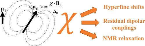 Magnetic susceptibility and paramagnetism-based NMR