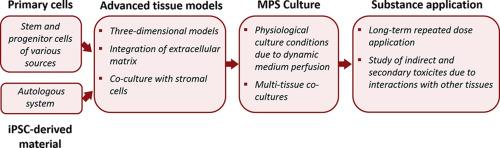 Microphysiological systems in the evaluation of hematotoxicities during drug development