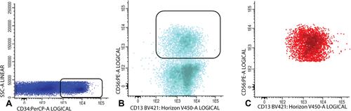 Immunophenotypic Detection of Measurable Residual (Stem Cell) Disease Using LAIP Approach in Acute Myeloid Leukemia