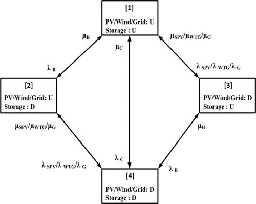 Hybrid methodology to analyse reliability and techno-economic evaluation of microgrid configurations