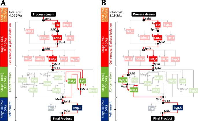 Synthesis and analysis of separation processes for extracellular chemicals generated from microbial conversions