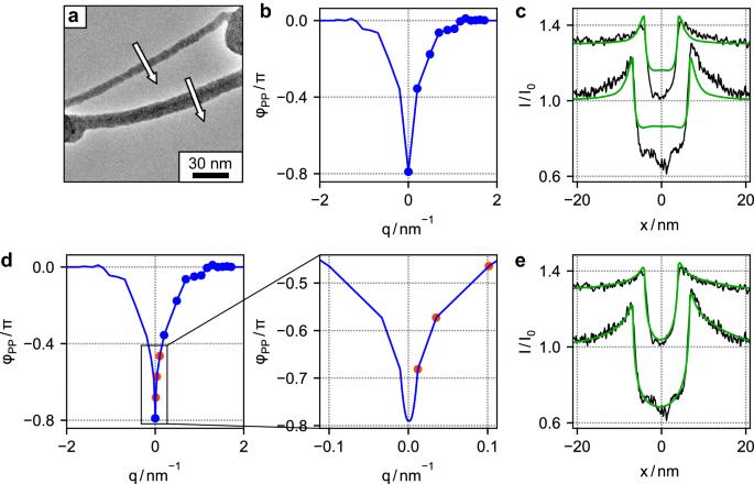 Investigation of hole-free phase plate performance in transmission electron microscopy under different operation conditions by experiments and simulations