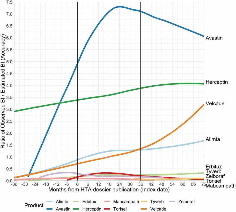 Affordability of oncology drugs: accuracy of budget impact estimations.