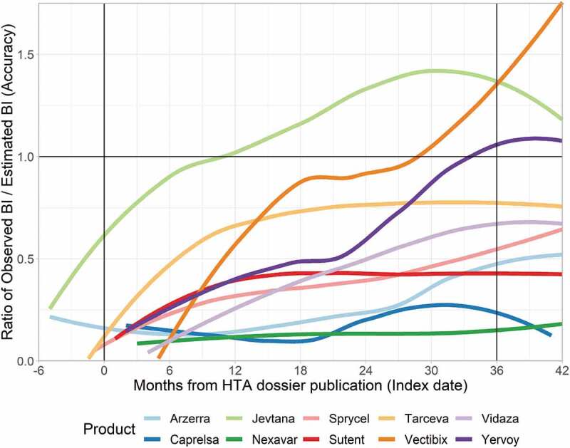 Affordability of oncology drugs: accuracy of budget impact estimations.