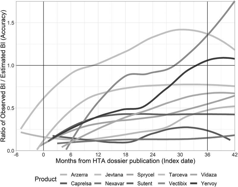 Affordability of oncology drugs: accuracy of budget impact estimations.