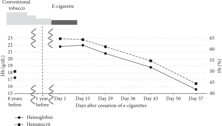 The First Case of E-Cigarette-Induced Polycythemia.