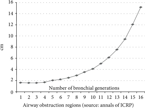 Dry Powder and Budesonide Inhalation Suspension Deposition Rates in Asthmatic Airway-Obstruction Regions.