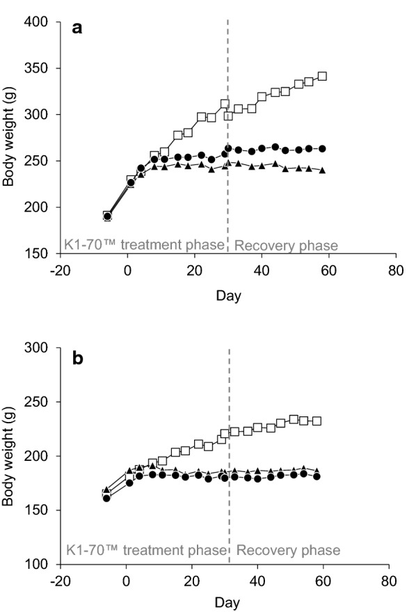 Preclinical studies on the toxicology, pharmacokinetics and safety of K1-70<sup>TM</sup> a human monoclonal autoantibody to the TSH receptor with TSH antagonist activity.