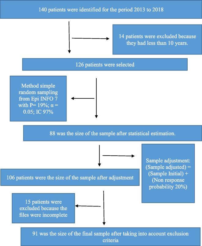 Descriptive and correlational study of the epidemiological, clinical and etiological characteristics of peritonitis in the surgical department of the HUEH during the period from January 2013 to December 2018: A protocol study