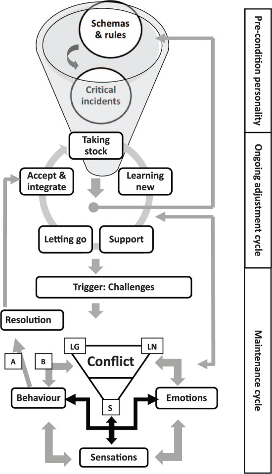 Validation of the integrative model of adjustment to chronic conditions: Applicability to adult-onset epilepsy.