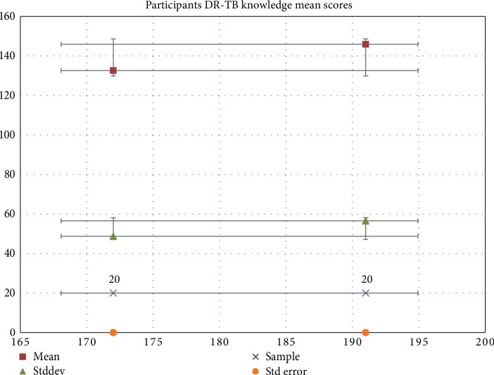 Knowledge, Attitudes, and Prevention Practices of Drug Resistant Tuberculosis in the Eastern Cape Province, South Africa.