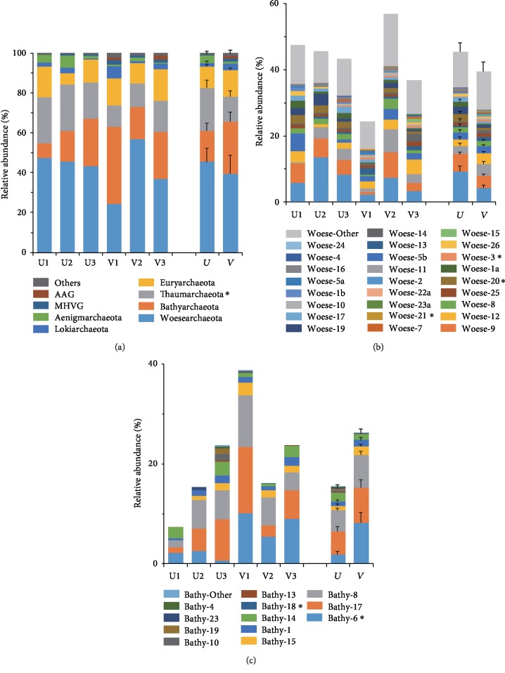 Community Structure and Abundance of Archaea in a <i>Zostera marina</i> Meadow: A Comparison between Seagrass-Colonized and Bare Sediment Sites.