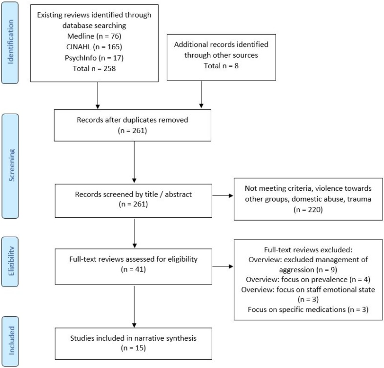 Management of the aggressive emergency department patient: non-pharmacological perspectives and evidence base.