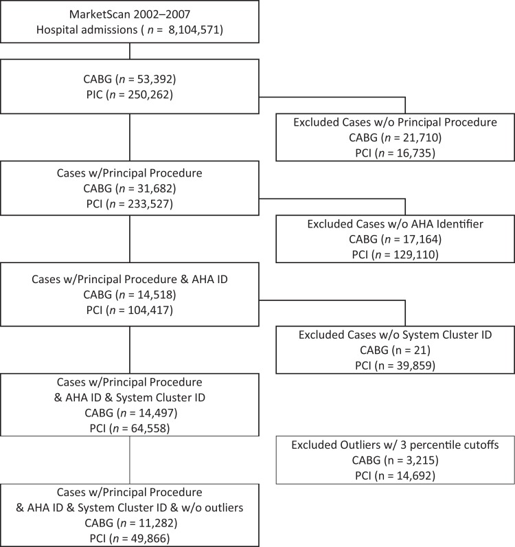 Do All Hospital Systems Have Market Power? Association Between Hospital System Types and Cardiac Surgery Prices.