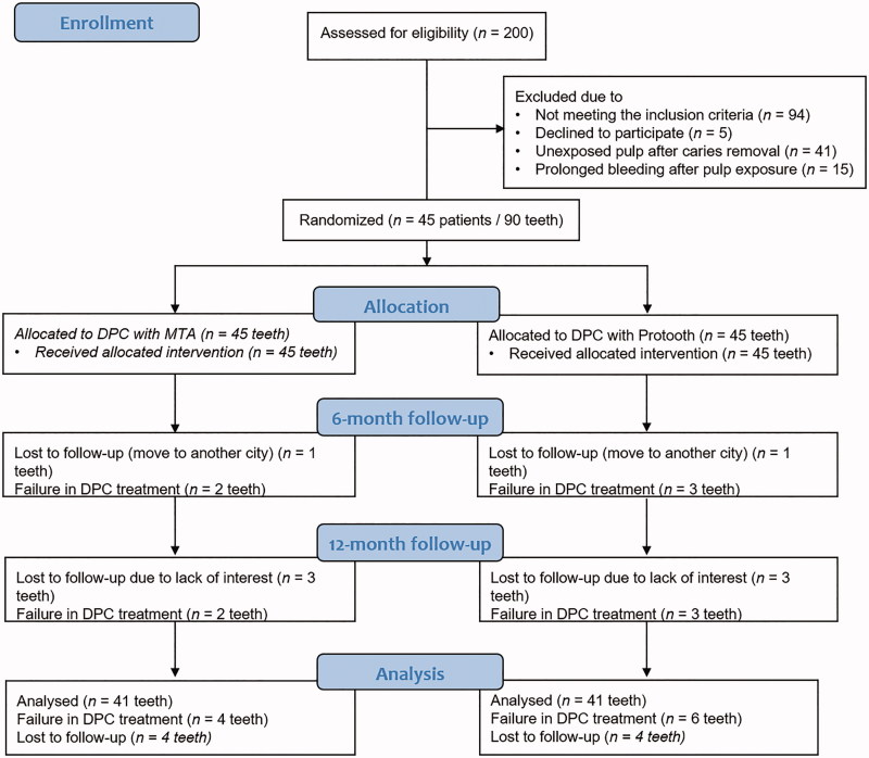 Direct pulp capping of primary molars using a novel fast-setting calcium silicate cement: a randomized clinical trial with 12-month follow-up.