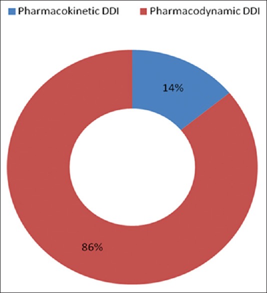 High Risk of Drug-drug interactions among Hospitalized Patients with kidney Diseases at a Nigerian Teaching Hospital: A Call for Action.