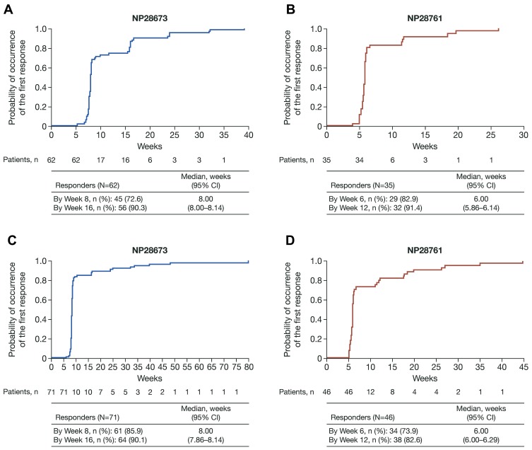 Time To Response In Patients With Advanced Anaplastic Lymphoma Kinase (<i>ALK</i>)-Positive Non-Small-Cell Lung Cancer (NSCLC) Receiving Alectinib In The Phase II NP28673 And NP28761 Studies.