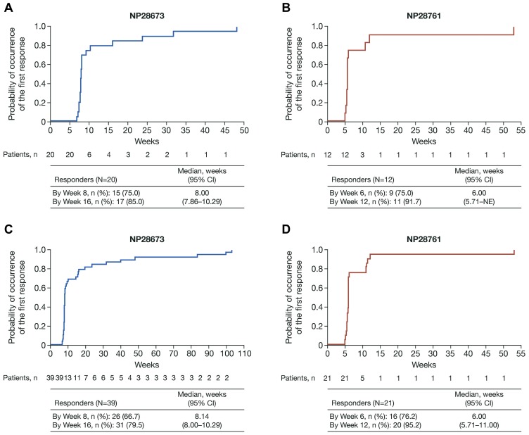 Time To Response In Patients With Advanced Anaplastic Lymphoma Kinase (<i>ALK</i>)-Positive Non-Small-Cell Lung Cancer (NSCLC) Receiving Alectinib In The Phase II NP28673 And NP28761 Studies.