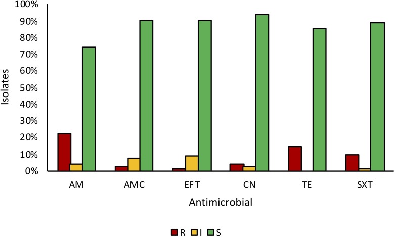 Molecular types, virulence profiles and antimicrobial resistance of <i>Escherichia coli</i> causing bovine mastitis.