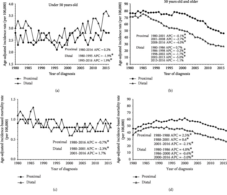 Increasing Incidence of Colorectal Cancer in Young Adults.