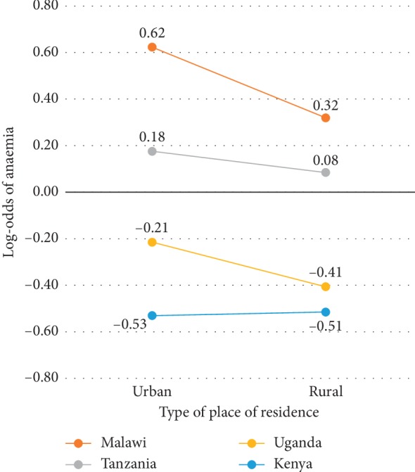 District Effect Appraisal in East Sub-Saharan Africa: Combating Childhood Anaemia.