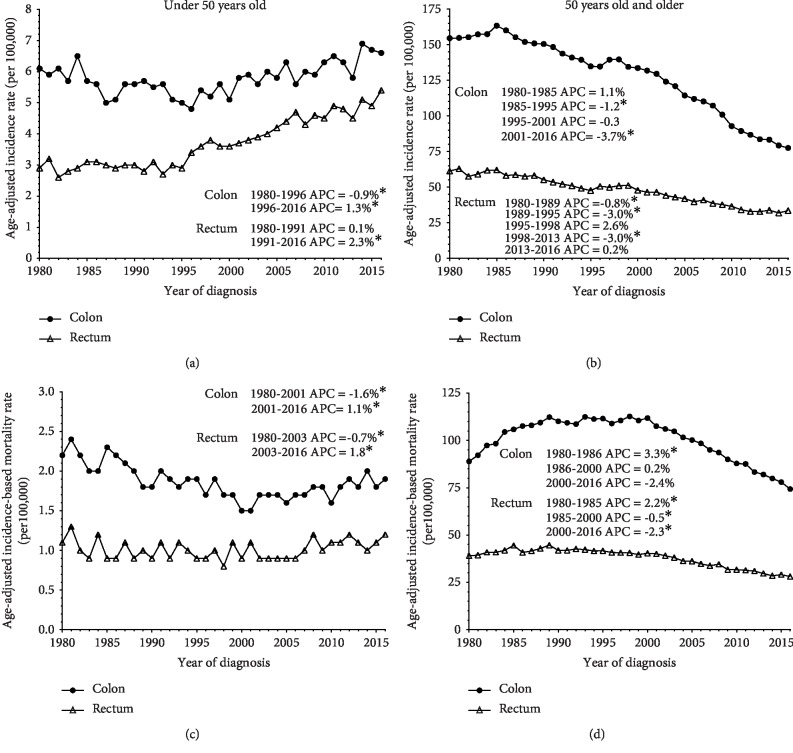 Increasing Incidence of Colorectal Cancer in Young Adults.