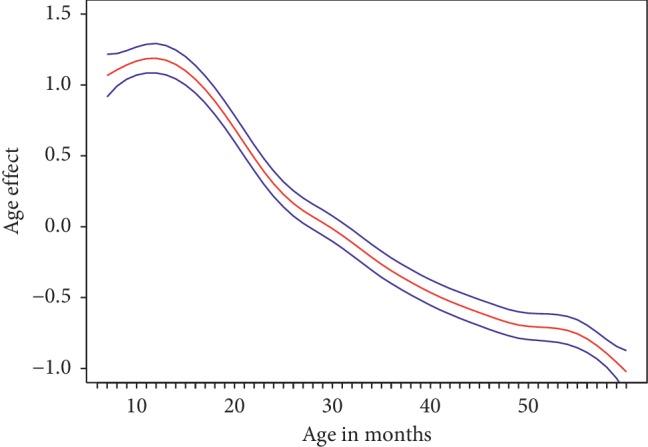 District Effect Appraisal in East Sub-Saharan Africa: Combating Childhood Anaemia.