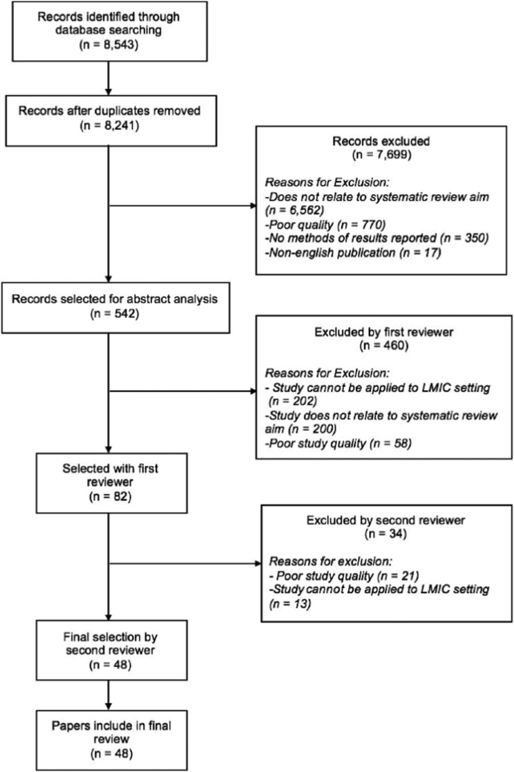 The role of epigenetics in respiratory health in urban populations in low and middle-income countries.