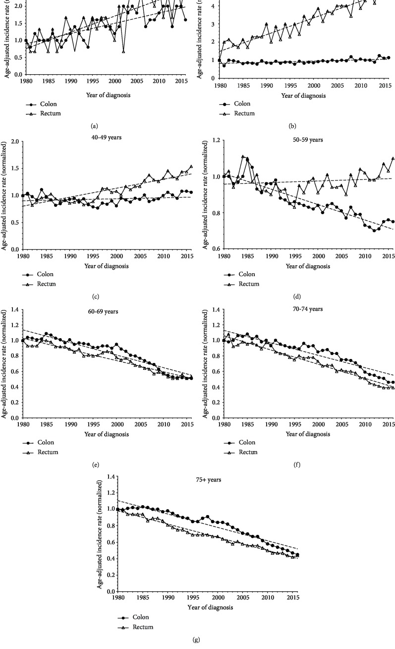 Increasing Incidence of Colorectal Cancer in Young Adults.