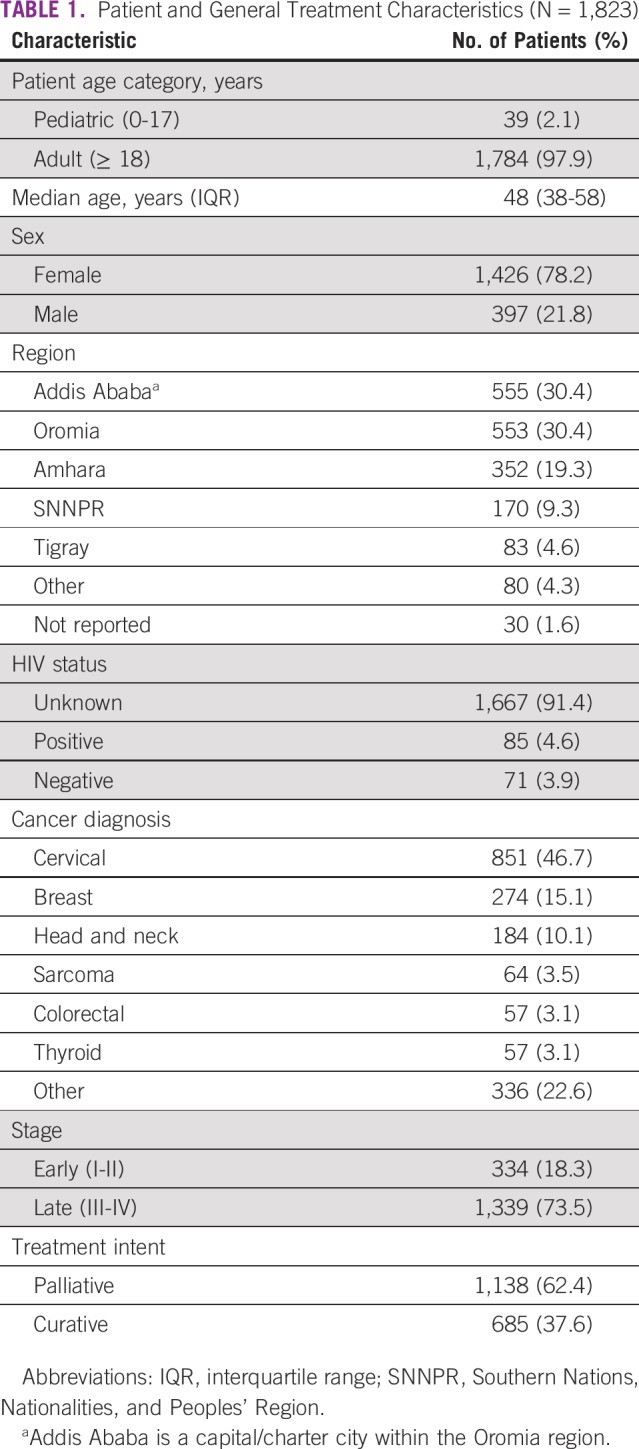 Patterns of Care of Cancers and Radiotherapy in Ethiopia.