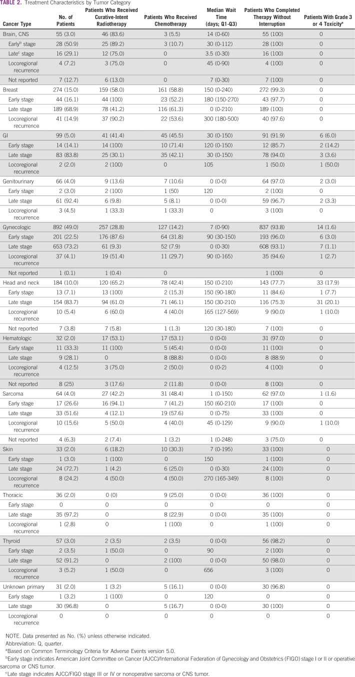 Patterns of Care of Cancers and Radiotherapy in Ethiopia.