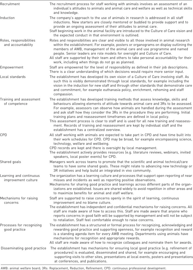 The European Federation of the Pharmaceutical Industry and Associations' Research and Animal Welfare Group: Assessing and benchmarking 'Culture of Care' in the context of using animals for scientific purpose.