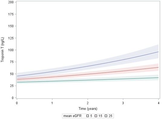 Association Between Renal Function and Troponin T Over Time in Stable Chronic Kidney Disease Patients.