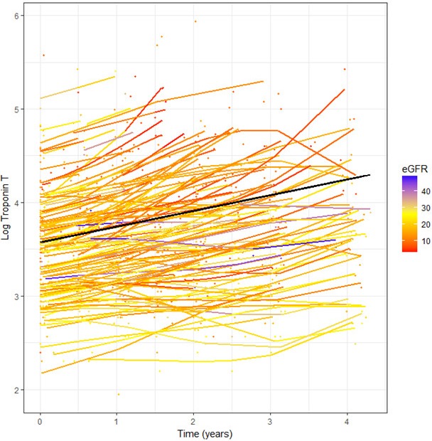 Association Between Renal Function and Troponin T Over Time in Stable Chronic Kidney Disease Patients.