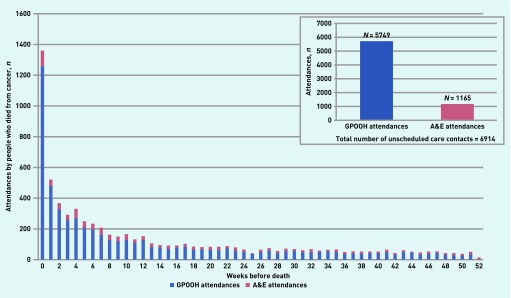 Factors affecting use of unscheduled care for people with advanced cancer: a retrospective cohort study in Scotland.
