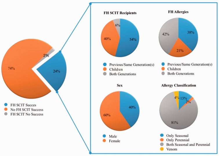 Familial Success in Allergen Desensitization.