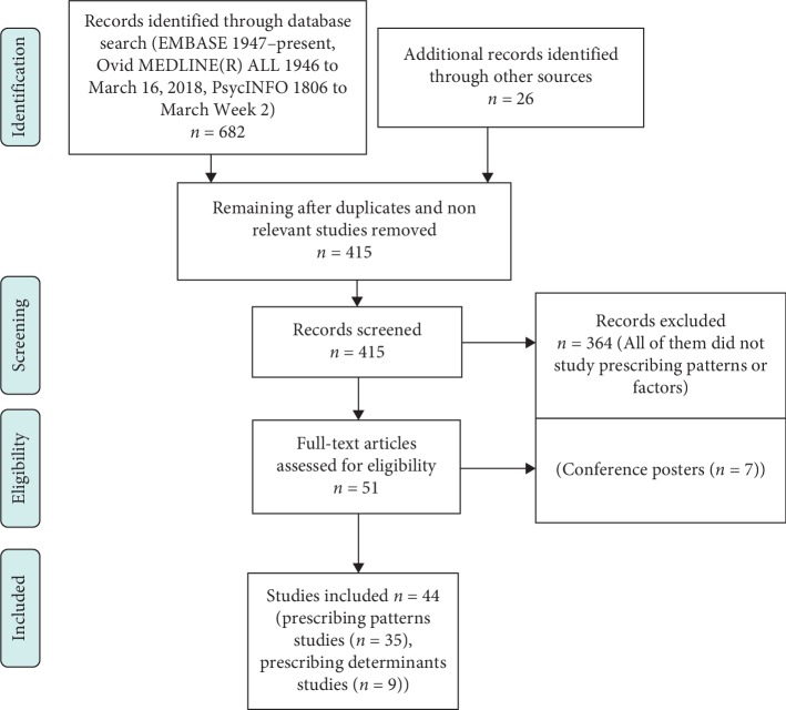 Patterns and Determinants of Prescribing for Parkinson's Disease: A Systematic Literature Review.