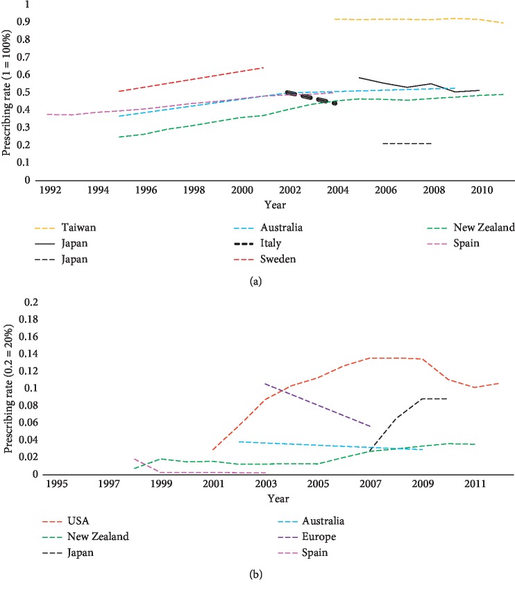 Patterns and Determinants of Prescribing for Parkinson's Disease: A Systematic Literature Review.