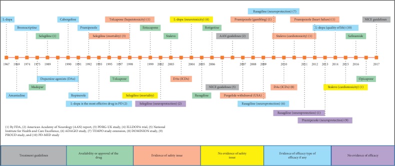 Patterns and Determinants of Prescribing for Parkinson's Disease: A Systematic Literature Review.