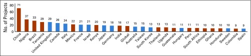 Landscape of Global Oncology Research and Training at National Cancer Institute-Designated Cancer Centers: Results of the 2018 to 2019 Global Oncology Survey.